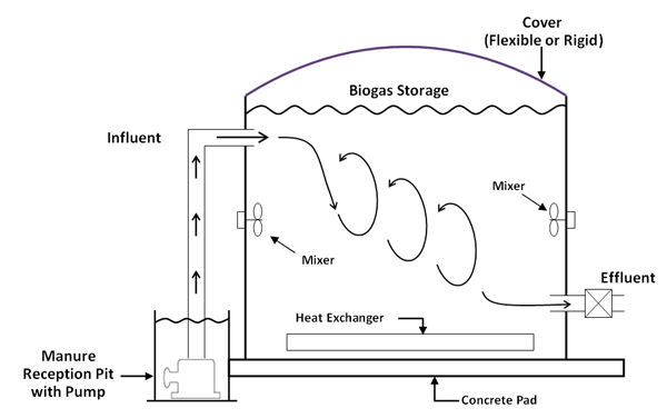 Diagram of a complete mix digester.