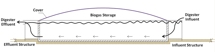 Diagram of a plug flow digester.